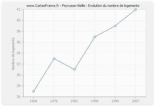 Peyrusse-Vieille : Evolution du nombre de logements