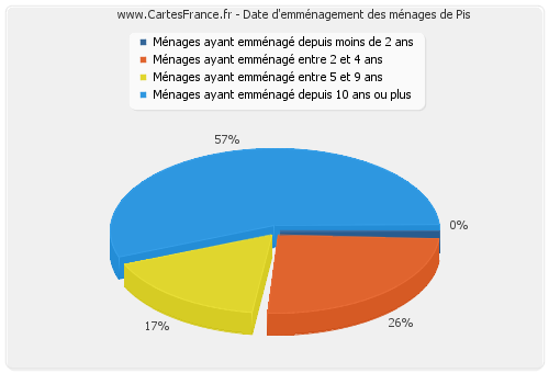 Date d'emménagement des ménages de Pis