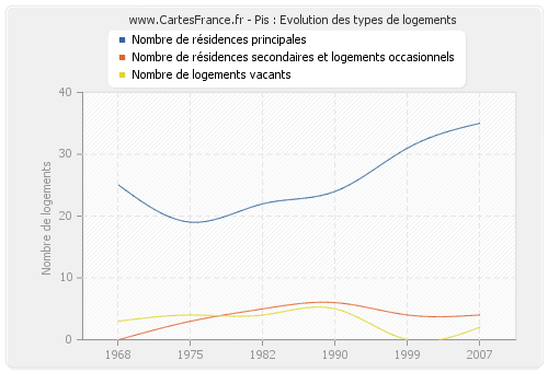 Pis : Evolution des types de logements