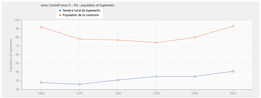 Pis : population et logements