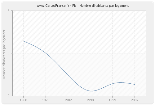 Pis : Nombre d'habitants par logement