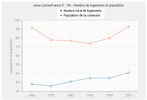 Pis : Nombre de logements et population