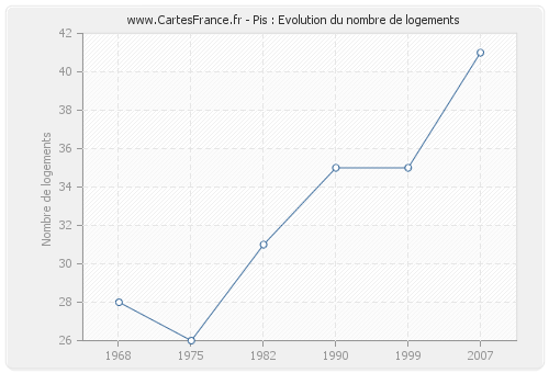 Pis : Evolution du nombre de logements