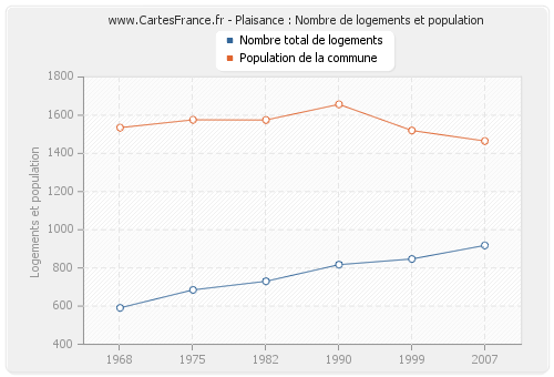 Plaisance : Nombre de logements et population