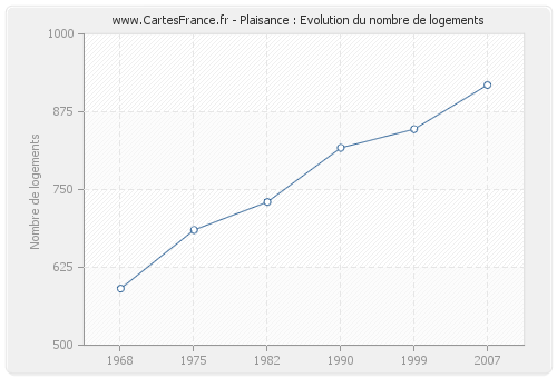 Plaisance : Evolution du nombre de logements