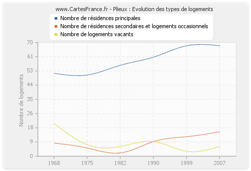 Plieux : Evolution des types de logements