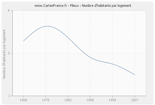 Plieux : Nombre d'habitants par logement