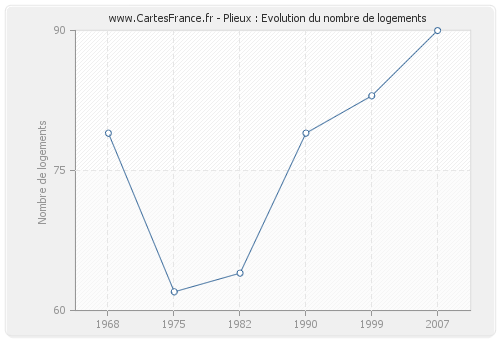 Plieux : Evolution du nombre de logements