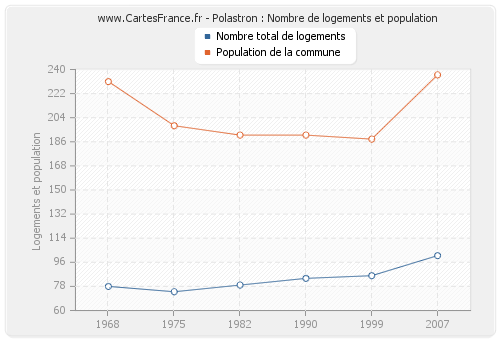 Polastron : Nombre de logements et population