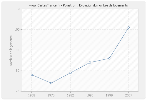 Polastron : Evolution du nombre de logements