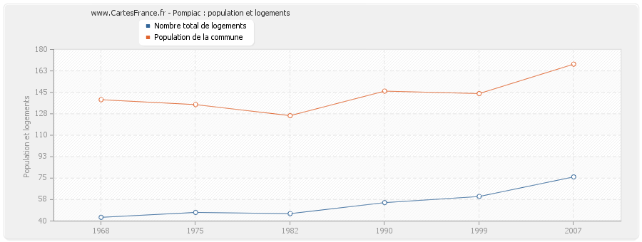 Pompiac : population et logements