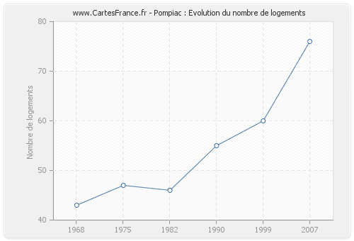 Pompiac : Evolution du nombre de logements