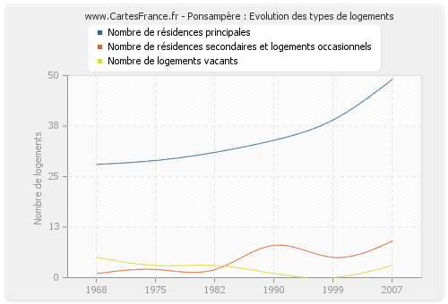 Ponsampère : Evolution des types de logements