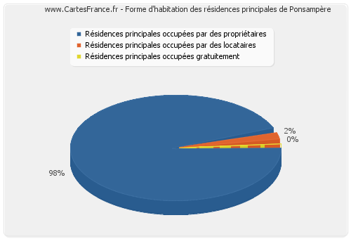 Forme d'habitation des résidences principales de Ponsampère