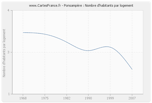 Ponsampère : Nombre d'habitants par logement