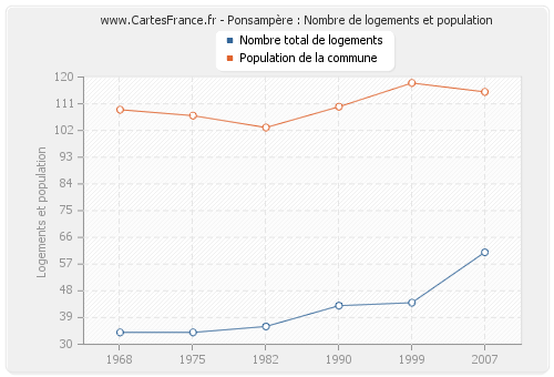 Ponsampère : Nombre de logements et population