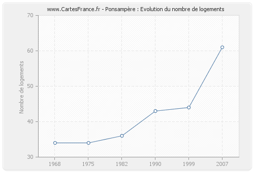 Ponsampère : Evolution du nombre de logements