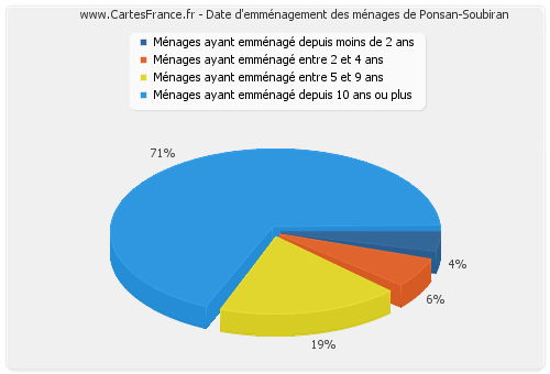 Date d'emménagement des ménages de Ponsan-Soubiran