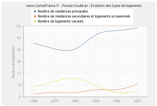 Ponsan-Soubiran : Evolution des types de logements