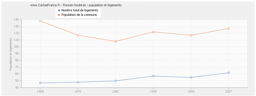 Ponsan-Soubiran : population et logements