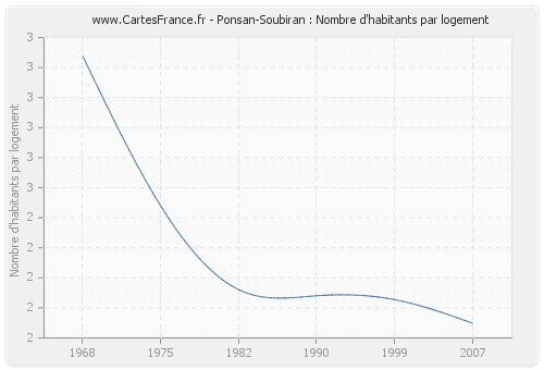 Ponsan-Soubiran : Nombre d'habitants par logement