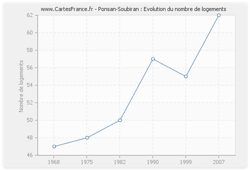 Ponsan-Soubiran : Evolution du nombre de logements