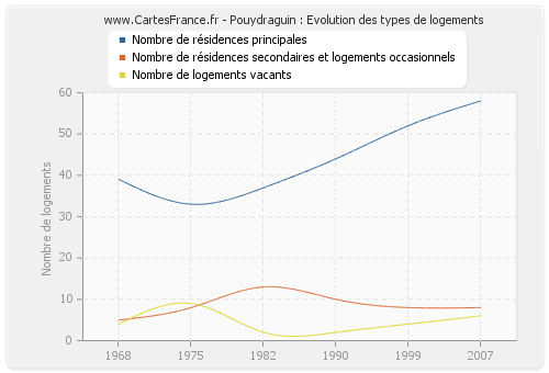 Pouydraguin : Evolution des types de logements