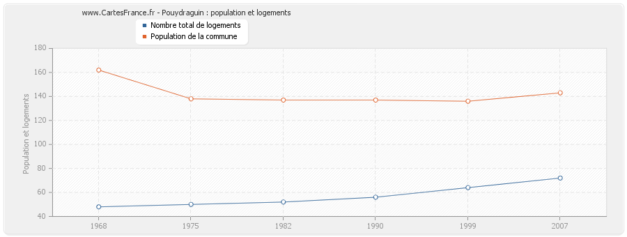 Pouydraguin : population et logements