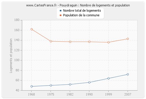 Pouydraguin : Nombre de logements et population