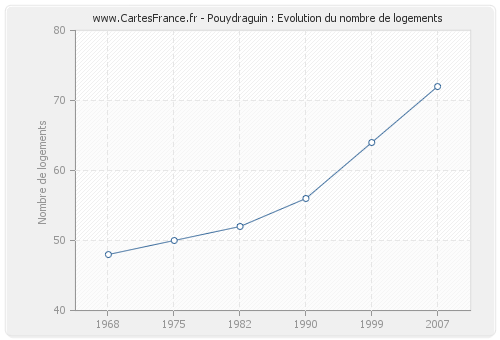 Pouydraguin : Evolution du nombre de logements