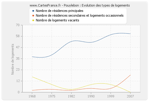 Pouylebon : Evolution des types de logements