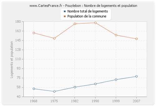 Pouylebon : Nombre de logements et population