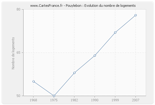 Pouylebon : Evolution du nombre de logements