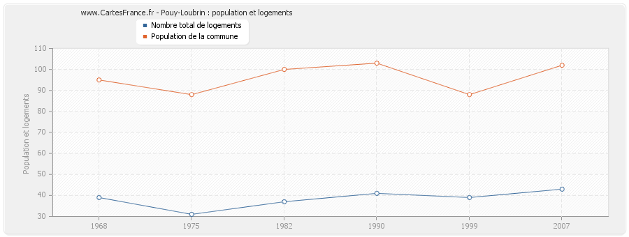 Pouy-Loubrin : population et logements