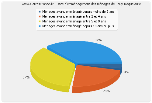 Date d'emménagement des ménages de Pouy-Roquelaure