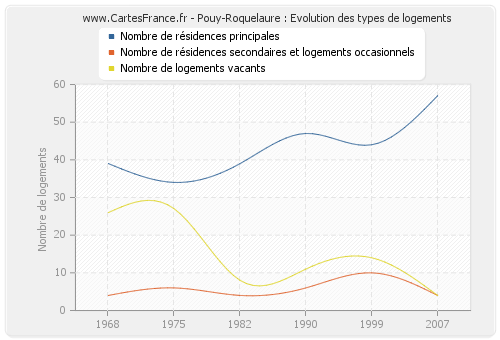 Pouy-Roquelaure : Evolution des types de logements