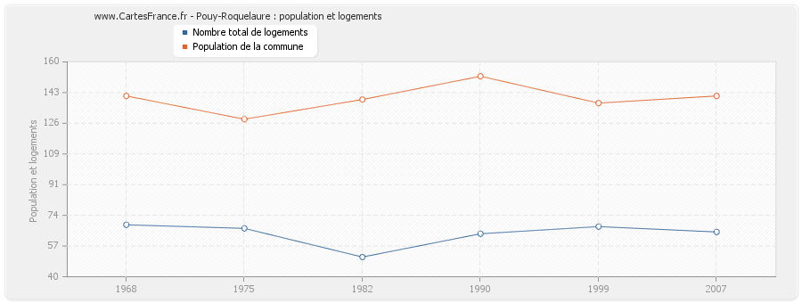 Pouy-Roquelaure : population et logements
