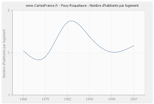 Pouy-Roquelaure : Nombre d'habitants par logement