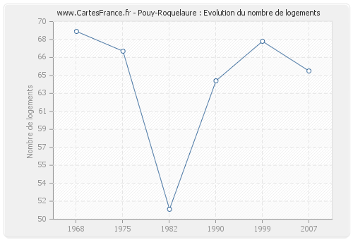 Pouy-Roquelaure : Evolution du nombre de logements