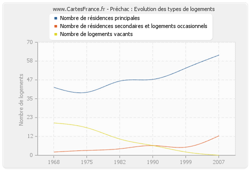 Préchac : Evolution des types de logements