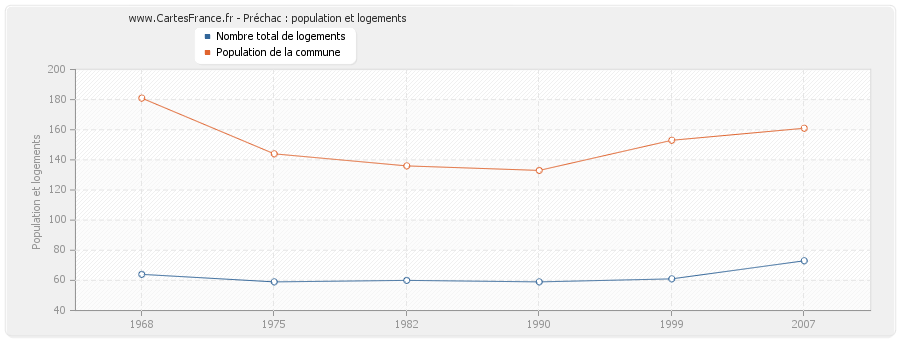 Préchac : population et logements