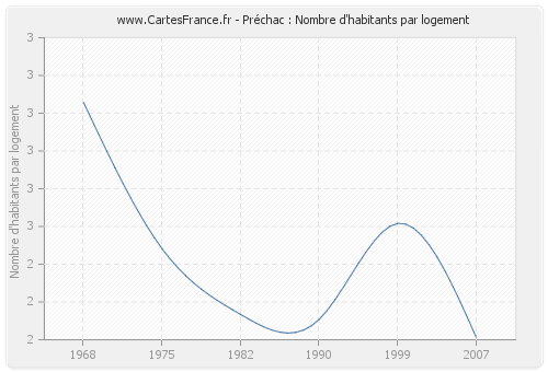 Préchac : Nombre d'habitants par logement