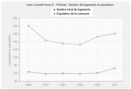 Préchac : Nombre de logements et population