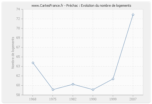 Préchac : Evolution du nombre de logements