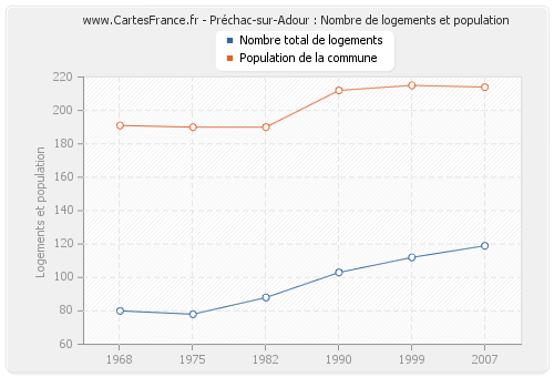 Préchac-sur-Adour : Nombre de logements et population