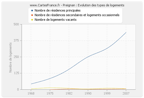 Preignan : Evolution des types de logements