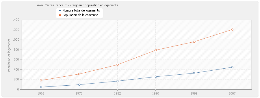 Preignan : population et logements