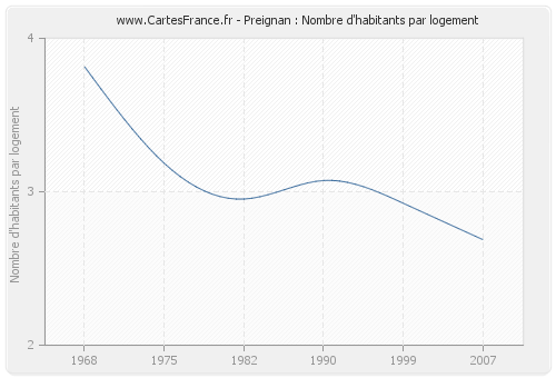 Preignan : Nombre d'habitants par logement