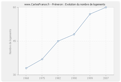 Préneron : Evolution du nombre de logements