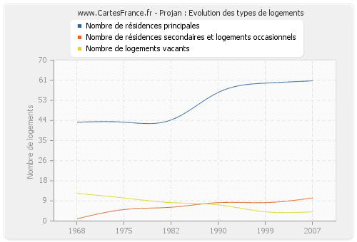 Projan : Evolution des types de logements